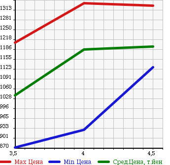 Аукционная статистика: График изменения цены TOYOTA PRIUS PHV 2015 ZVW35 в зависимости от аукционных оценок