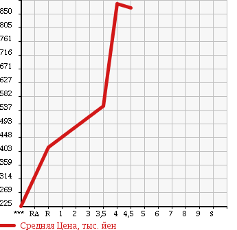 Аукционная статистика: График изменения цены TOYOTA PRIUS 2012 ZVW35 в зависимости от аукционных оценок