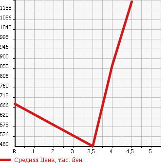 Аукционная статистика: График изменения цены TOYOTA PRIUS 2013 ZVW35 в зависимости от аукционных оценок