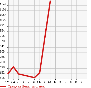 Аукционная статистика: График изменения цены TOYOTA PRIUS ALPHA 2011 ZVW40W в зависимости от аукционных оценок