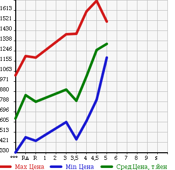 Аукционная статистика: График изменения цены TOYOTA PRIUS ALPHA 2012 ZVW40W в зависимости от аукционных оценок
