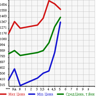 Аукционная статистика: График изменения цены TOYOTA PRIUS ALPHA 2013 ZVW40W в зависимости от аукционных оценок