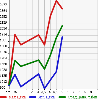 Аукционная статистика: График изменения цены TOYOTA PRIUS ALPHA 2015 ZVW40W в зависимости от аукционных оценок