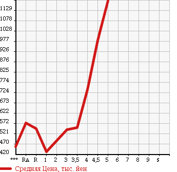 Аукционная статистика: График изменения цены TOYOTA PRIUS ALPHA 2011 ZVW41W в зависимости от аукционных оценок