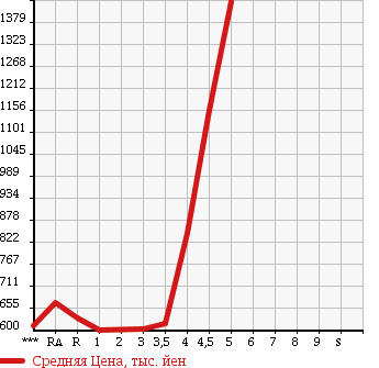 Аукционная статистика: График изменения цены TOYOTA PRIUS ALPHA 2013 ZVW41W в зависимости от аукционных оценок