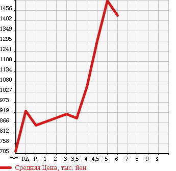 Аукционная статистика: График изменения цены TOYOTA PRIUS ALPHA 2014 ZVW41W в зависимости от аукционных оценок
