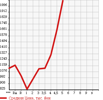 Аукционная статистика: График изменения цены TOYOTA PRIUS ALPHA 2015 ZVW41W в зависимости от аукционных оценок