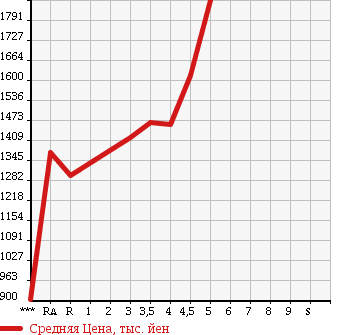 Аукционная статистика: График изменения цены TOYOTA PRIUS 2015 ZVW50 в зависимости от аукционных оценок