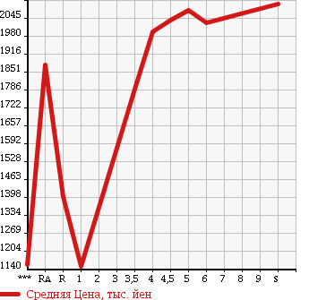 Аукционная статистика: График изменения цены TOYOTA PRIUS 2018 ZVW50 в зависимости от аукционных оценок