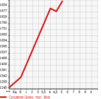 Аукционная статистика: График изменения цены TOYOTA PRIUS 2015 ZVW51 в зависимости от аукционных оценок