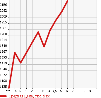 Аукционная статистика: График изменения цены TOYOTA PRIUS 2016 ZVW51 в зависимости от аукционных оценок