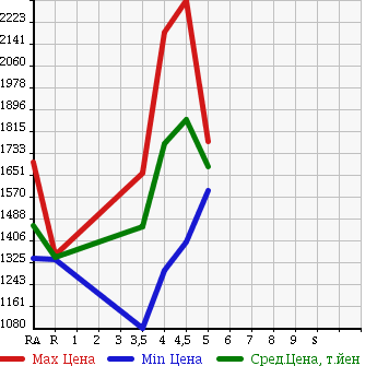 Аукционная статистика: График изменения цены TOYOTA PRIUS 2015 ZVW55 в зависимости от аукционных оценок