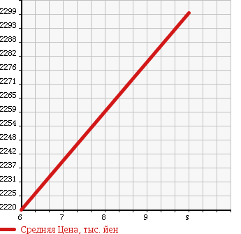 Аукционная статистика: График изменения цены TOYOTA COROLLA SPORT 2018 ZWE211H в зависимости от аукционных оценок