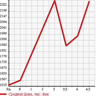 Аукционная статистика: График изменения цены TOYOTA ESQUIRE 2014 ZWR80G в зависимости от аукционных оценок