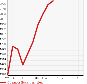 Аукционная статистика: График изменения цены TOYOTA ESQUIRE 2015 ZWR80G в зависимости от аукционных оценок