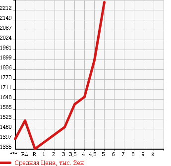 Аукционная статистика: График изменения цены TOYOTA VOXY 2014 ZWR80G в зависимости от аукционных оценок