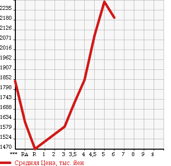Аукционная статистика: График изменения цены TOYOTA VOXY 2015 ZWR80G в зависимости от аукционных оценок