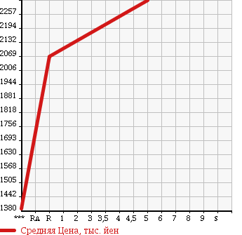 Аукционная статистика: График изменения цены TOYOTA NOAH 2018 ZWR80G в зависимости от аукционных оценок