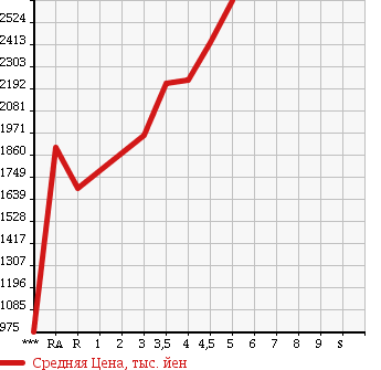 Аукционная статистика: График изменения цены TOYOTA NOAH 2016 ZWR80W в зависимости от аукционных оценок