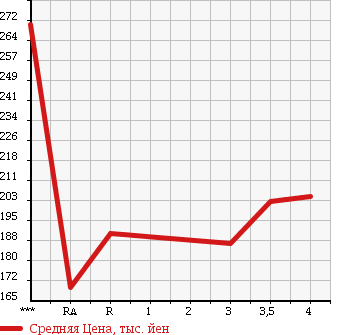 Аукционная статистика: График изменения цены TOYOTA COROLLA 2000 ZZE122 в зависимости от аукционных оценок