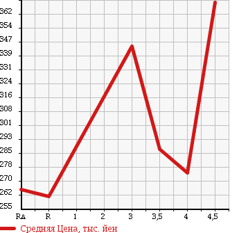 Аукционная статистика: График изменения цены TOYOTA COROLLA 2006 ZZE122 в зависимости от аукционных оценок