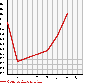 Аукционная статистика: График изменения цены TOYOTA ALLEX 2005 ZZE122 в зависимости от аукционных оценок