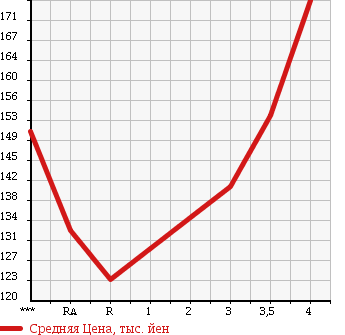 Аукционная статистика: График изменения цены TOYOTA ALLEX 2006 ZZE122 в зависимости от аукционных оценок