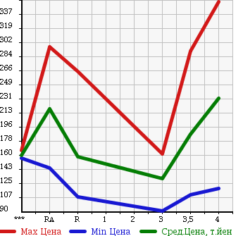 Аукционная статистика: График изменения цены TOYOTA COROLLA FIELDER 2006 ZZE122G в зависимости от аукционных оценок