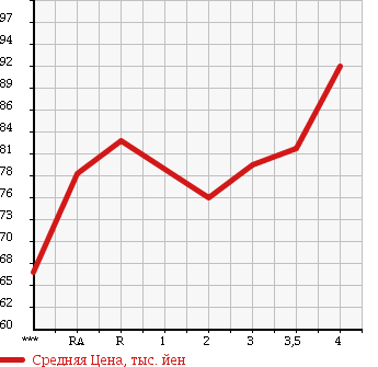 Аукционная статистика: График изменения цены TOYOTA COROLLA SPACIO 2001 ZZE122N в зависимости от аукционных оценок