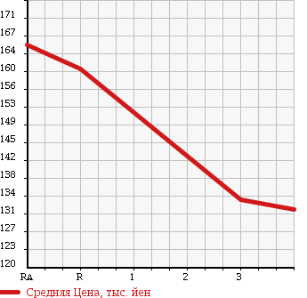 Аукционная статистика: График изменения цены TOYOTA COROLLA RUNX 2002 ZZE123 в зависимости от аукционных оценок