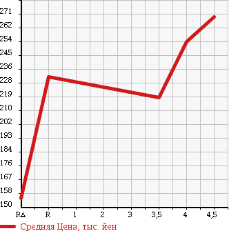 Аукционная статистика: График изменения цены TOYOTA COROLLA RUNX 2005 ZZE123 в зависимости от аукционных оценок