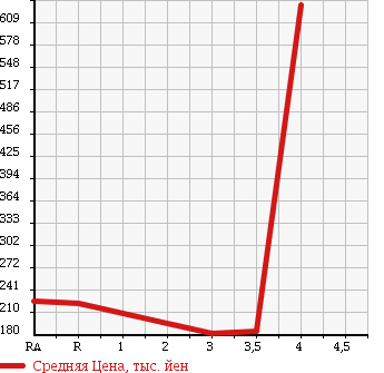 Аукционная статистика: График изменения цены TOYOTA COROLLA RUNX 2006 ZZE123 в зависимости от аукционных оценок