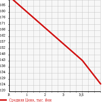 Аукционная статистика: График изменения цены TOYOTA ALLEX 2002 ZZE123 в зависимости от аукционных оценок