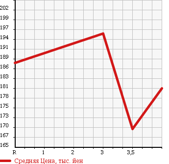 Аукционная статистика: График изменения цены TOYOTA ALLEX 2003 ZZE123 в зависимости от аукционных оценок