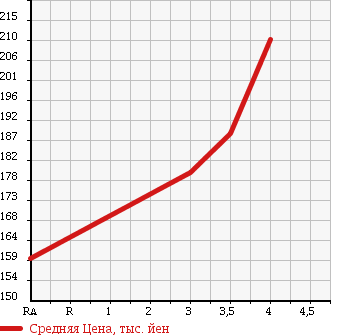 Аукционная статистика: График изменения цены TOYOTA ALLEX 2004 ZZE123 в зависимости от аукционных оценок