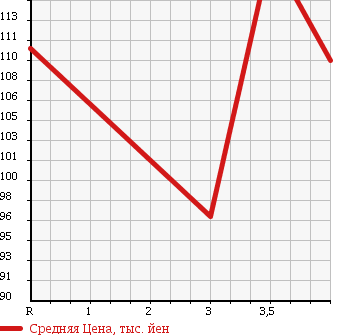 Аукционная статистика: График изменения цены TOYOTA COROLLA FIELDER 2000 ZZE123G в зависимости от аукционных оценок