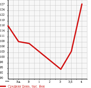 Аукционная статистика: График изменения цены TOYOTA COROLLA FIELDER 2001 ZZE123G в зависимости от аукционных оценок