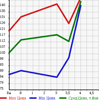 Аукционная статистика: График изменения цены TOYOTA COROLLA FIELDER 2004 ZZE123G в зависимости от аукционных оценок