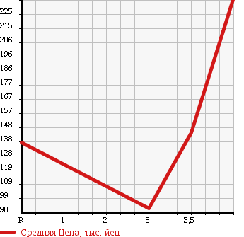 Аукционная статистика: График изменения цены TOYOTA COROLLA FIELDER 2006 ZZE123G в зависимости от аукционных оценок