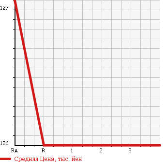 Аукционная статистика: График изменения цены TOYOTA COROLLA RUNX 2004 ZZE124 в зависимости от аукционных оценок