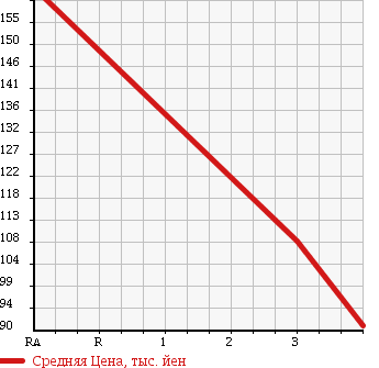Аукционная статистика: График изменения цены TOYOTA COROLLA RUNX 2006 ZZE124 в зависимости от аукционных оценок