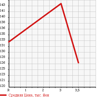 Аукционная статистика: График изменения цены TOYOTA COROLLA 2000 ZZE124 в зависимости от аукционных оценок