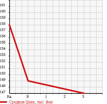 Аукционная статистика: График изменения цены TOYOTA COROLLA 2002 ZZE124 в зависимости от аукционных оценок