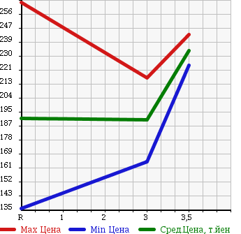 Аукционная статистика: График изменения цены TOYOTA COROLLA 2003 ZZE124 в зависимости от аукционных оценок
