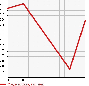 Аукционная статистика: График изменения цены TOYOTA COROLLA 2004 ZZE124 в зависимости от аукционных оценок