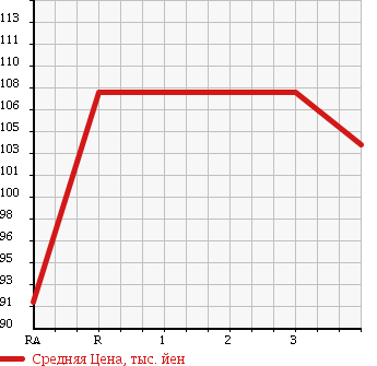Аукционная статистика: График изменения цены TOYOTA ALLEX 2004 ZZE124 в зависимости от аукционных оценок