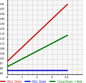 Аукционная статистика: График изменения цены TOYOTA ALLEX 2005 ZZE124 в зависимости от аукционных оценок