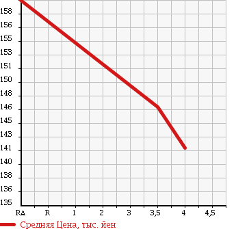 Аукционная статистика: График изменения цены TOYOTA ALLEX 2006 ZZE124 в зависимости от аукционных оценок
