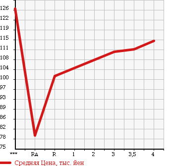 Аукционная статистика: График изменения цены TOYOTA COROLLA FIELDER 2002 ZZE124G в зависимости от аукционных оценок