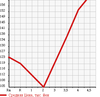 Аукционная статистика: График изменения цены TOYOTA COROLLA FIELDER 2005 ZZE124G в зависимости от аукционных оценок